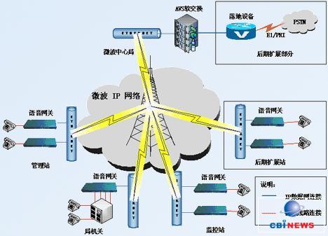 水利監控系統語音通信組網方案——基于通信傳輸設備的實踐分析